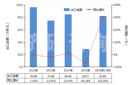 2012-2016年8月中國棕櫚液油(熔點(diǎn)為19℃-24℃,未經(jīng)化學(xué)改性)(HS15119010)出口總額及增速統(tǒng)計